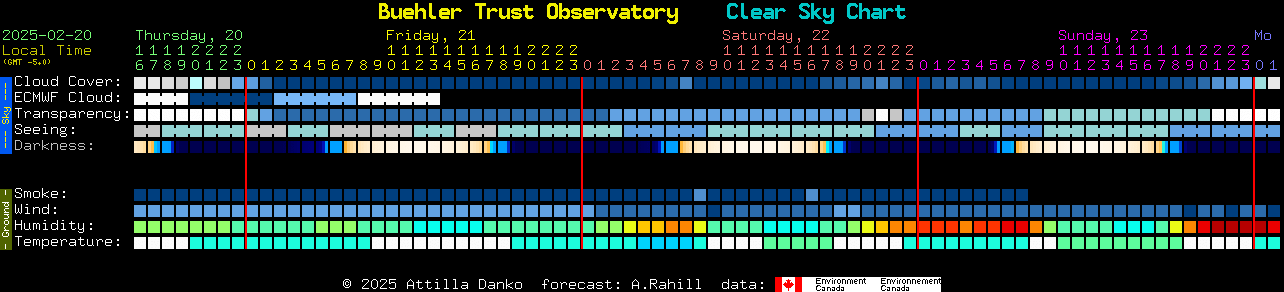 Current forecast for Buehler Trust Observatory Clear Sky Chart