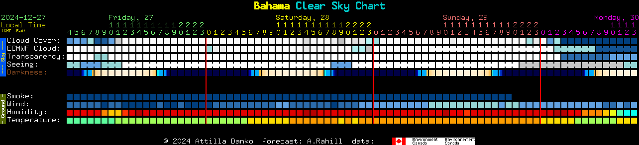 Current forecast for Bahama Clear Sky Chart