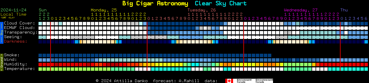 Current forecast for Big Cigar Astronomy Clear Sky Chart