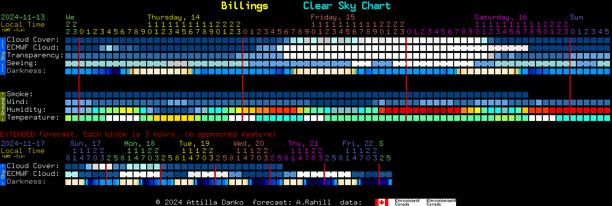 Current forecast for Billings Clear Sky Chart