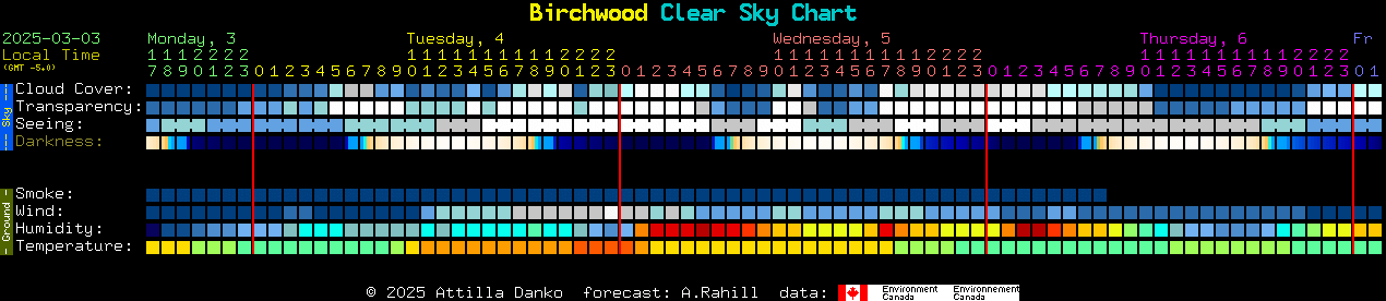 Current forecast for Birchwood Clear Sky Chart