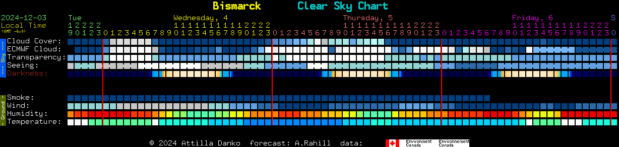 Current forecast for Bismarck Clear Sky Chart