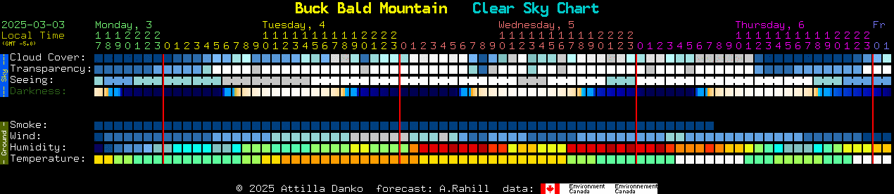 Current forecast for Buck Bald Mountain Clear Sky Chart