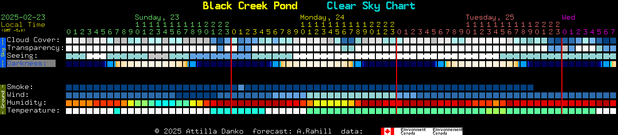 Current forecast for Black Creek Pond Clear Sky Chart