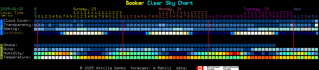 Current forecast for Booker Clear Sky Chart