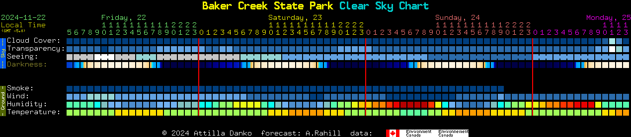 Current forecast for Baker Creek State Park Clear Sky Chart