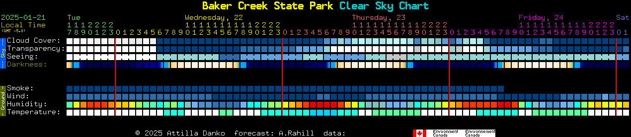 Current forecast for Baker Creek State Park Clear Sky Chart