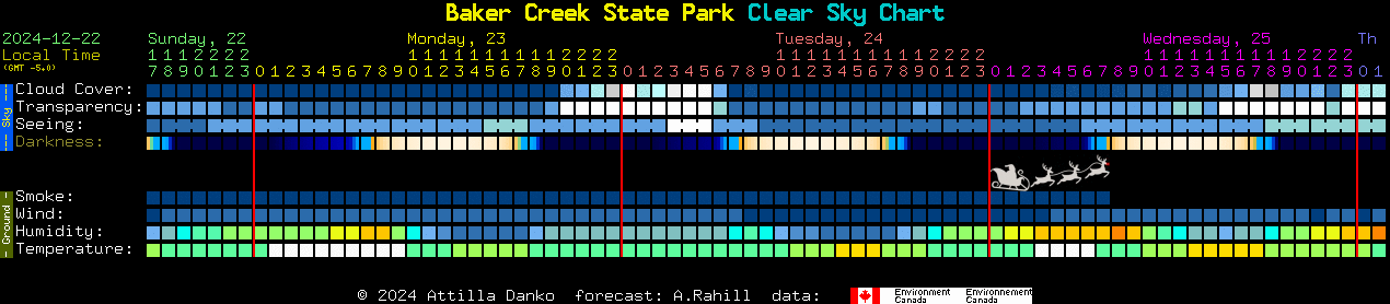 Current forecast for Baker Creek State Park Clear Sky Chart