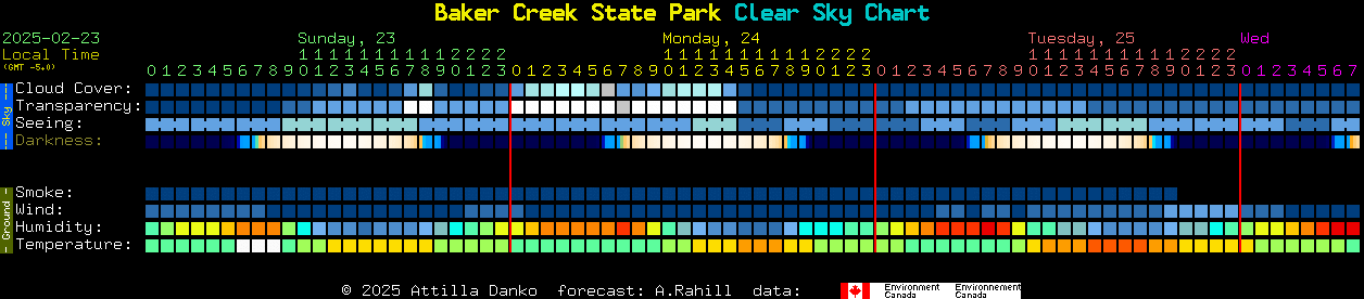 Current forecast for Baker Creek State Park Clear Sky Chart