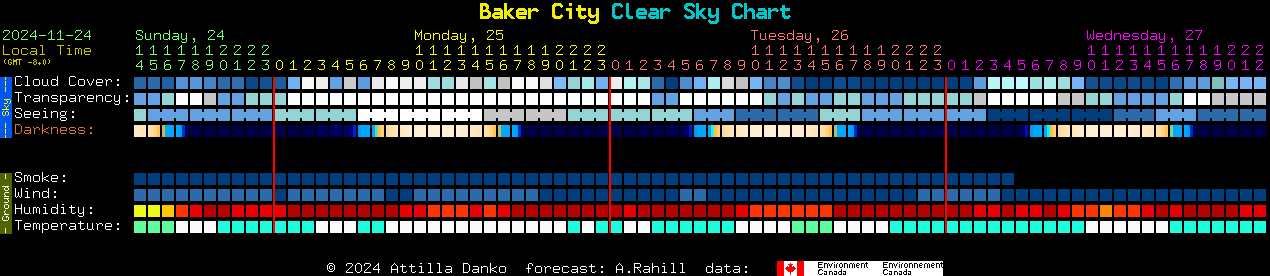 Current forecast for Baker City Clear Sky Chart