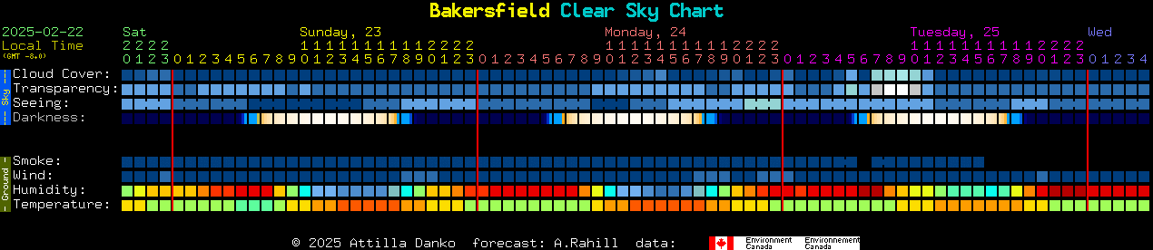 Current forecast for Bakersfield Clear Sky Chart