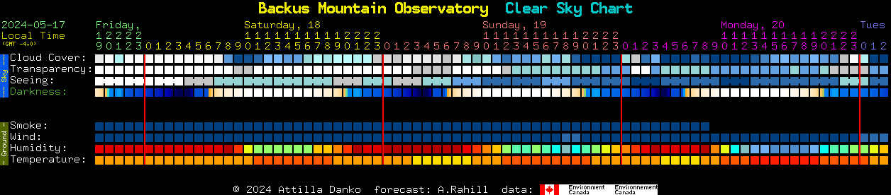 Current forecast for Backus Mountain Observatory Clear Sky Chart