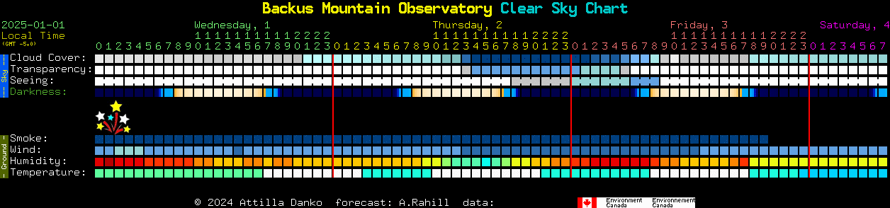 Current forecast for Backus Mountain Observatory Clear Sky Chart