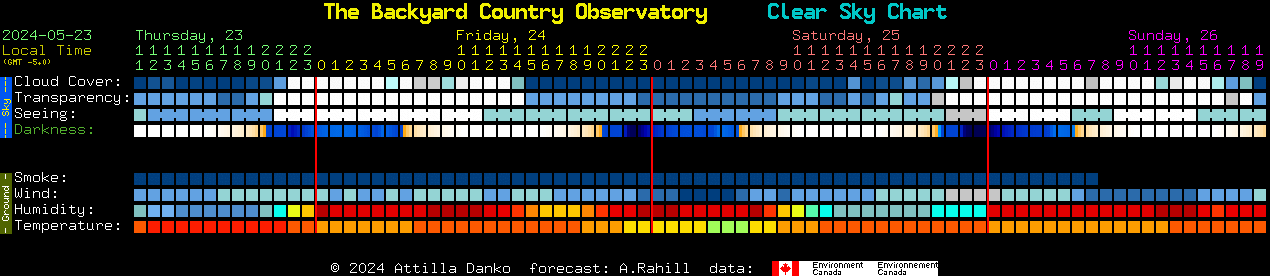 Current forecast for The Backyard Country Observatory Clear Sky Chart