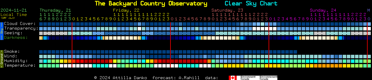 Current forecast for The Backyard Country Observatory Clear Sky Chart