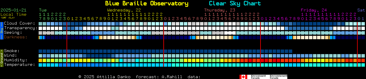 Current forecast for Blue Braille Observatory Clear Sky Chart