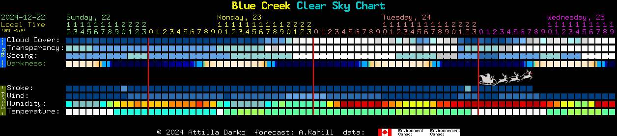 Current forecast for Blue Creek Clear Sky Chart