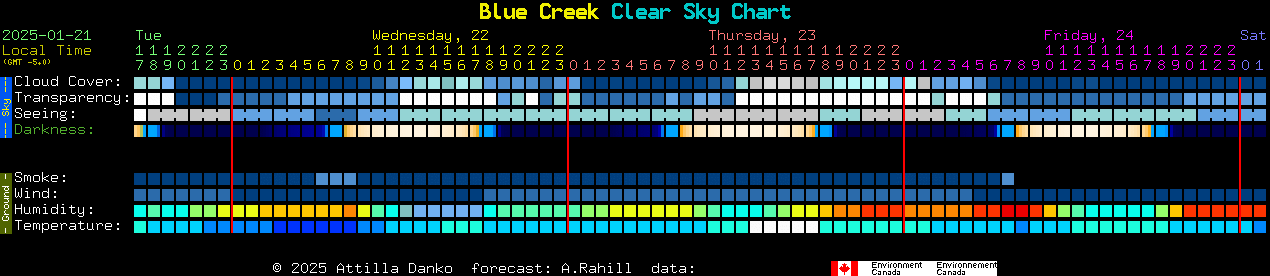 Current forecast for Blue Creek Clear Sky Chart