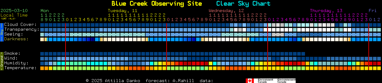 Current forecast for Blue Creek Observing Site Clear Sky Chart