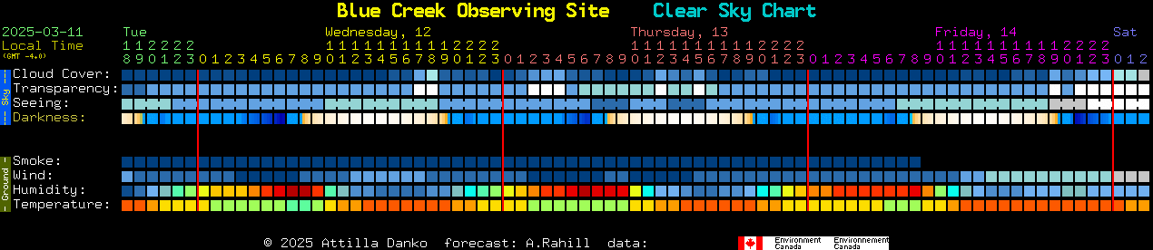 Current forecast for Blue Creek Observing Site Clear Sky Chart