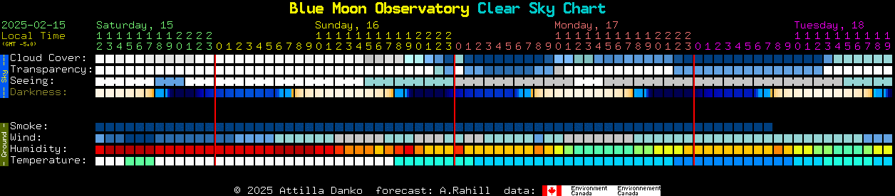 Current forecast for Blue Moon Observatory Clear Sky Chart