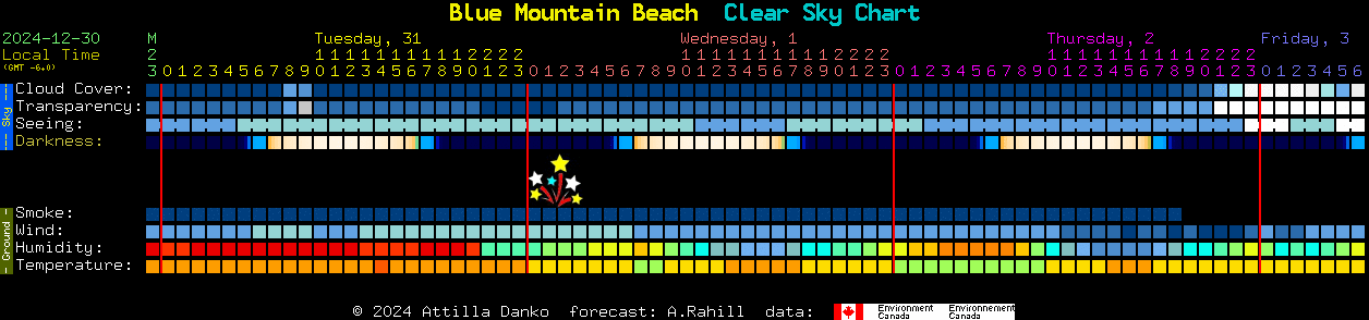 Current forecast for Blue Mountain Beach Clear Sky Chart