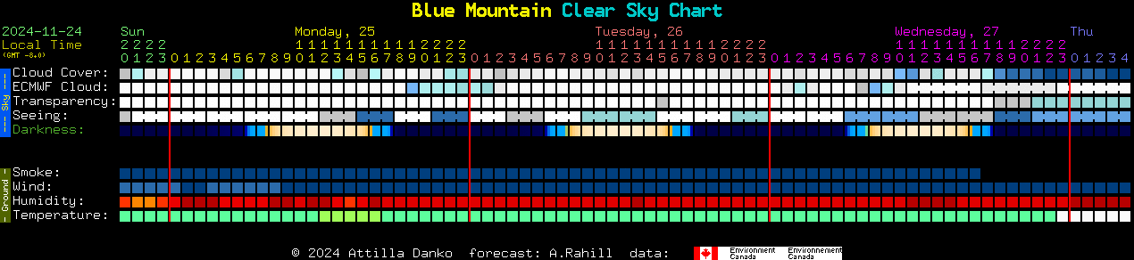 Current forecast for Blue Mountain Clear Sky Chart