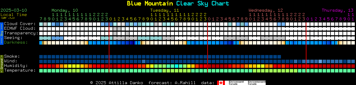 Current forecast for Blue Mountain Clear Sky Chart