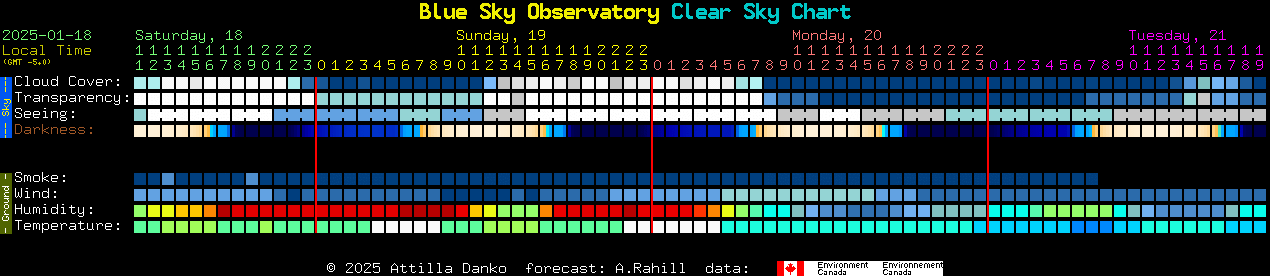 Current forecast for Blue Sky Observatory Clear Sky Chart