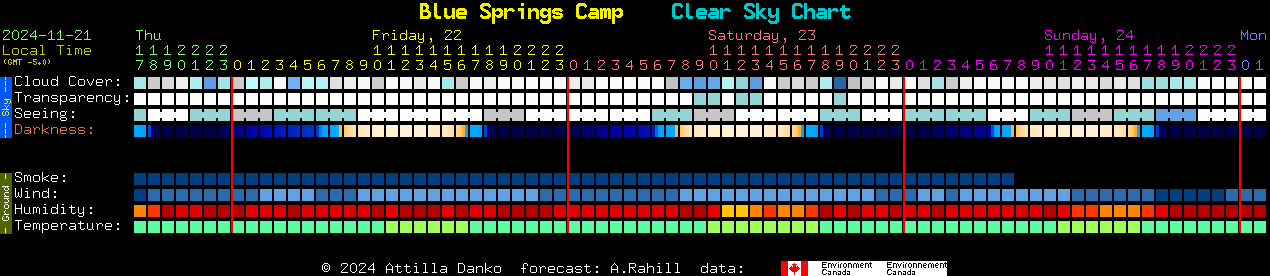 Current forecast for Blue Springs Camp Clear Sky Chart