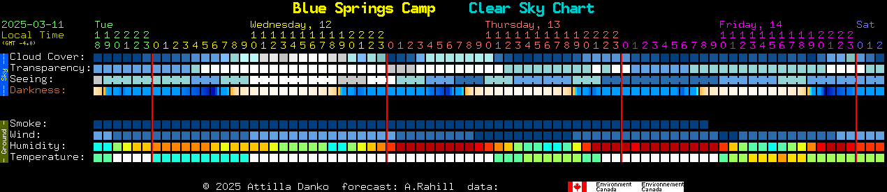 Current forecast for Blue Springs Camp Clear Sky Chart