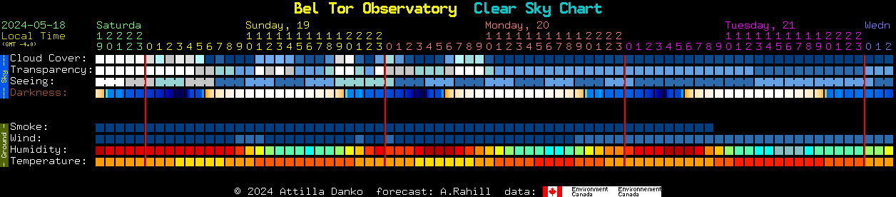 Current forecast for Bel Tor Observatory Clear Sky Chart