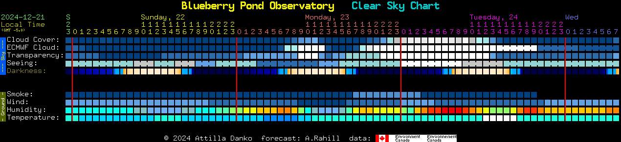 Current forecast for Blueberry Pond Observatory Clear Sky Chart