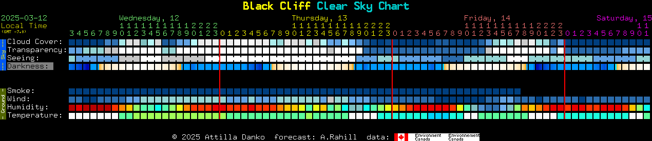 Current forecast for Black Cliff Clear Sky Chart