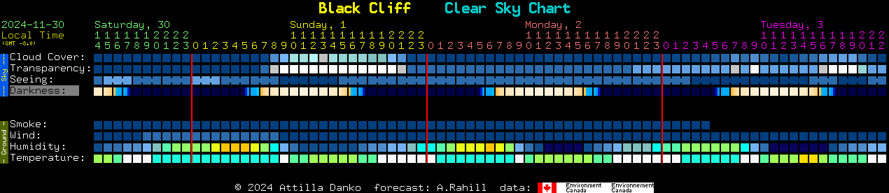 Current forecast for Black Cliff Clear Sky Chart