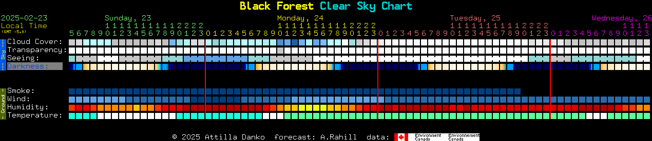 Current forecast for Black Forest Clear Sky Chart