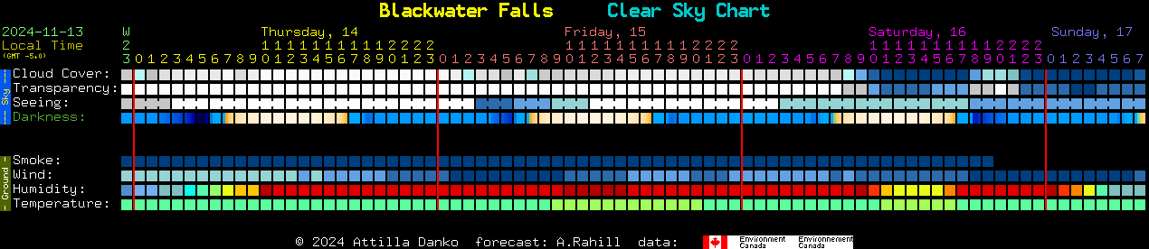 Current forecast for Blackwater Falls Clear Sky Chart