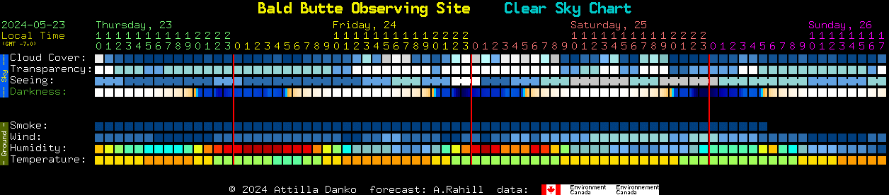 Current forecast for Bald Butte Observing Site Clear Sky Chart