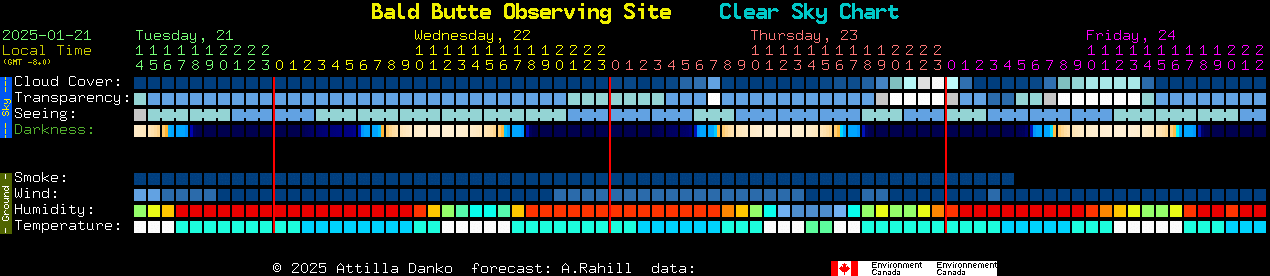 Current forecast for Bald Butte Observing Site Clear Sky Chart