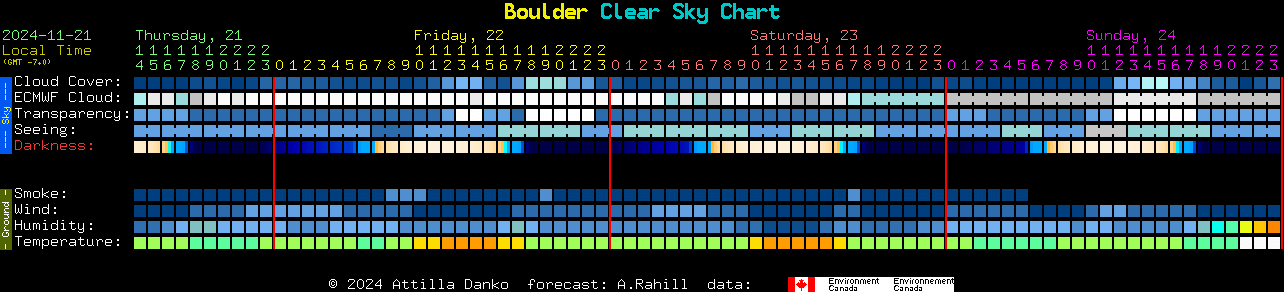 Current forecast for Boulder Clear Sky Chart