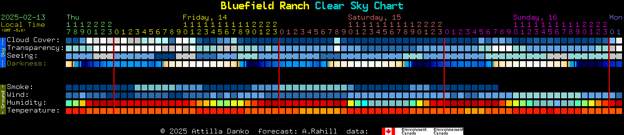 Current forecast for Bluefield Ranch Clear Sky Chart