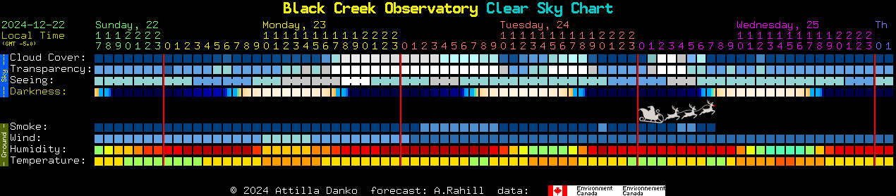 Current forecast for Black Creek Observatory Clear Sky Chart