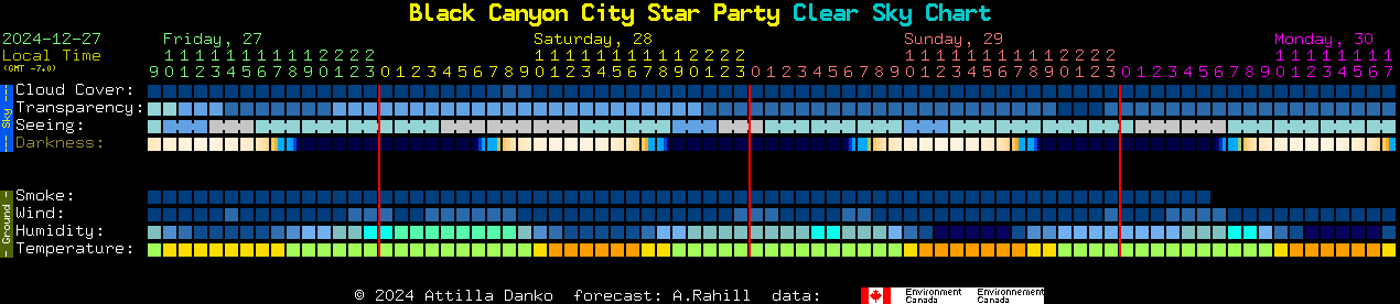 Current forecast for Black Canyon City Star Party Clear Sky Chart