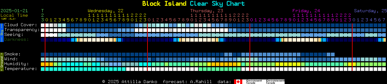 Current forecast for Block Island Clear Sky Chart