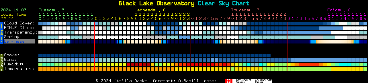 Current forecast for Black Lake Observatory Clear Sky Chart