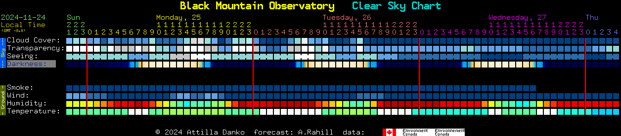 Current forecast for Black Mountain Observatory Clear Sky Chart