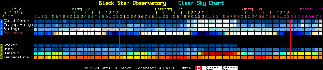 Current forecast for Black Star Observatory Clear Sky Chart