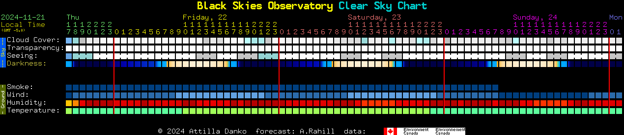 Current forecast for Black Skies Observatory Clear Sky Chart