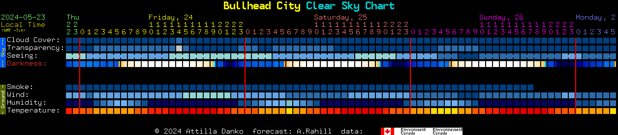 Current forecast for Bullhead City Clear Sky Chart