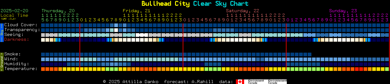 Current forecast for Bullhead City Clear Sky Chart